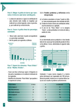 Paso 5: Dibujar el gráfico de barras que repre-                  3.3.1. Posibles problemas y deficiencias en la
     senta el efecto de cada factor contribuyente.                           interpretación

     • La altura de cada barra es igual a la contribución de          a) La frontera comentada en el paso 7 puede ser difu-
       cada elemento tanto medida en magnitud, por                       sa. Como orientación puede estar alrededor del 60%.
       medio del eje vertical izquierdo, como en porcenta-            b) Si todos los factores tienen una contribución similar,
       je, por medio del eje vertical derecho.                           esta herramienta no es aplicable.
                                                                      c) Si uno de los “Pocos Vitales” es la categoría
     Paso 6: Trazar el gráfico lineal de porcentajes                     “Varios”, se debe profundizar en la toma de datos y
     acumulados.                                                         análisis de éstos.

     • Marcar sobre cada factor el punto correspondiente              EJEMPLO
       a su porcentaje acumulado.
     • Unir los puntos con segmentos rectilíneos.                     En un determinado proceso productivo se han tomado
                                                                      datos de las causas que han producido paradas de línea
      MAGNITUD DE                                        PORCENTAJE
        EFECTOS                                          ACUMULADO    en los últimos 3 meses, obteniéndose la siguiente tabla
       140
                                                                      y gráfico.
                                                               100%
       120
       100                                                     75%                                                                    100
                                                                       80
        60                                                                                                                            90
                                                               50%     70                                                             80
        80                                                             60                                                             70
        40                                                     25%     50                                                             60
        20                                                             40                                                             50
         0                                                     0%      30                                                             40
                E   B     C       F    D     A   H   I                                                                                30
                                                                       20                                                             20
                                  FACTORES                             10                                                             10
                                                                        0                                                             0
     Paso 7: Separar los elementos “Pocos Vitales”                           Avería     Mat. Prima Mat. Auxiliar Avería      Varios
                                                                            Máquina A   defectuosa defectuoso Máquina B
     de los “Muchos Triviales”.
                                                                             MUCHOS TRIVIALES                POCOS VITALES

     - Trazar una línea vertical que separe el Diagrama en
       dos partes, basándonos en el cambio de inclinación de          Conclusión: 2 causas (avería máquina A y materia
       los segmentos.                                                 prima defectuosa) son responsables del 78% del pro-
     - Identificar los elementos “Pocos Vitales” que quedan a         blema de paradas, mientras no se resuelvan dichas cau-
       la izquierda de la línea.                                      sas no será resuelto el problema suficientemente.

       CAUSA PARADA                                  Nº VECES                   %                         % ACUMULADO
       Avería máquina A                                   41                    49                               49
       Mat. Prima defectuosa                              24                    29                               78
       Mat. Auxiliar defectuosa                           10                    12                               90
       Avería maquina B                                   5                     6                                96
       Varios                                             4                     4                                100
       TOTAL                                              84                    100                              -


10
 