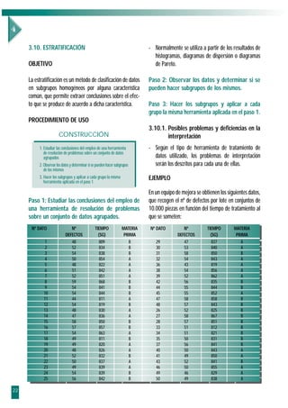 3.10. ESTRATIFICACIÓN                                                    - Normalmente se utiliza a partir de los resultados de
                                                                                histogramas, diagramas de dispersión o diagramas
     OBJETIVO                                                                   de Pareto.

     La estratificación es un método de clasificación de datos                Paso 2: Observar los datos y determinar si se
     en subgrupos homogéneos por alguna característica                        pueden hacer subgrupos de los mismos.
     común, que permite extraer conclusiones sobre el efec-
     to que se produce de acuerdo a dicha característica.                     Paso 3: Hacer los subgrupos y aplicar a cada
                                                                              grupo la misma herramienta aplicada en el paso 1.
     PROCEDIMIENTO DE USO
                                                                              3.10.1. Posibles problemas y deficiencias en la
                       CONSTRUCCIÓN                                                   interpretación
          1. Estudiar las conclusiones del empleo de una herramienta          - Según el tipo de herramienta de tratamiento de
             de resolución de problemas sobre un conjunto de datos
             agrupados                                                          datos utilizado, los problemas de interpretación
          2. Observar los datos y determinar si se pueden hacer subgrupos       serán los descritos para cada una de ellas.
             de los mismos
          3. Hacer los subgrupos y aplicar a cada grupo la misma              EJEMPLO
             herramienta aplicada en el paso 1

                                                                              En un equipo de mejora se obtienen los siguientes datos,
     Paso 1: Estudiar las conclusiones del empleo de                          que recogen el nº de defectos por lote en conjuntos de
     una herramienta de resolución de problemas                               10.000 piezas en función del tiempo de tratamiento al
     sobre un conjunto de datos agrupados.                                    que se someten:
      Nº DATO                  Nº                TIEMPO             MATERIA   Nº DATO          Nº          TIEMPO       MATERIA
                            DEFECTOS               (SG)              PRIMA                  DEFECTOS         (SG)        PRIMA
             1                 48                   809                B         29            47             837          A
             2                 52                   834                B         30            53             840          A
             3                 54                   838                B         31            58             850          B
             4                 50                   854                A         32            54             843          A
             5                 48                   822                A         36            43             819          A
             6                 51                   842                A         38            54             856          A
             7                 52                   851                A         39            52             862          A
             8                 59                   868                B         42            56             835          B
             9                 54                   841                B         44            55             844          B
             10                54                   844                B         45            55             852          A
             11                44                   811                A         47            58             858          B
             12                54                   819                B         48            57             843          B
             13                48                   830                A         26            52             825          B
             14                47                   836                A         27            58             867          B
             15                58                   850                B         28            57             851          B
             16                57                   857                B         33            51             812          B
             17                54                   863                A         34            51             821          B
             18                49                   811                B         35            50             831          B
             19                49                   820                A         37            56             841          B
             20                48                   826                A         40            50             843          A
             21                52                   832                B         41            49             850          A
             22                50                   837                A         43            52             841          B
             23                49                   839                A         46            50             855          A
             24                54                   839                B         49            46             829          A
             25                56                   842                B         50            49             838          A

22
 