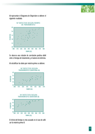 Al representar el Diagrama de Dispersión se obtiene el
siguiente resultado:

                         Nº DEFECTOS SEGÚN TIEMPO
                              DE TRATAMIENTO
                60

                56
Nº DEFECTOS




                52

                48

                44

                40
                  800    810    820      830     840    850    860   870   880
                                           TIEMPO (SG)

Se observa una relación de correlación positiva débil
entre el tiempo de tratamiento y el número de defectos.

Al estratificar los datos por materia prima se obtiene:

                                 Nº DEFECTOS SEGÚN
                               TRATAMIENTO (MATERIA A)
                 60

                 55
  Nº DEFECTOS




                 50

                 45

                 40
                   800    810      820         830     840    850    860   870
                                               TIEMPO (SG)


                             Nº DEFECTOS SEGÚN
                           TRATAMIENTO (MATERIA B)
                 60
                 55
  Nº DEFECTOS




                 50
                 45
                 40
                   800 810       820     830 840 850           860   870   880
                                           TIEMPO (SG)

El efecto del tiempo es más acusado en el caso de utili-
zar la materia prima B.

                                                                                 23
 