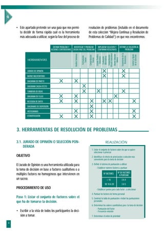 • Este apartado pretende ser una guía que nos permi-                                          resolución de problemas (incluido en el documento
      ta decidir de forma rápida cuál es la herramienta                                           de esta colección “Mejora Continua y Resolución de
      más adecuada a utilizar, según la fase del proceso de                                       Problemas de Calidad”) en que nos encontremos:

                                         DEFINIR PROBLEMA Y   IDENTIFICAR Y PRIORIZAR                             IMPLANTAR SOLUCIÓN Y        DEFINIR LA SOLUCIÓN AL
                                       ACCIONES CONTENEDORAS CAUSAS RAIZ DEL PROBLEMA                             CONFIRMAR RESULTADOS              PROBLEMA




                                                                                                                 Eficacia Soluciones



                                                                                                                                                Tratamiento de la
                                                                Análisis Síntomas




                                                                                                                   Diseño Solución




                                                                                                                                                                    Control y Ajuste
                                                                                                                  Listado Posibles




                                                                                                                                                                    de la Selección
                                                                                                                   Comprobación
                                                                                                  Comprobación
                                                                                    Formulación




                                                                                                                                                   Resistencia
                                                                                                                    Alternativas
                                                                                                                      Soluciones
                                                                                                                     Evaluación




                                                                                                                        Idónea
                                                                                      Causas


                                                                                                     Teorías
              HERRAMIENTAS



             JURADO DE OPINIÓN                                                                                          X                       X
             MATRIZ MULTICRITERIO                                                                                       X                       X
             DIAGRAMA DE PARETO                X               X
             DIAGRAMA CAUSA-EFECTO                                                  X
             TORMENTA DE IDEAS                                                      X                            X                              X
             DIAGRAMA DE FLUJO                 X               X                                                                       X
             RECOGIDA DE DATOS                 X               X                                  X                     XX                                          X
             DIAGRAMAS DE DISPERSIÓN                                                              X
             HISTOGRAMAS                                      X                                   X                                                                 X
             ESTRATIFICACIÓN
                                               X              X                                   X                                                                 X

    3. HERRAMIENTAS DE RESOLUCIÓN DE PROBLEMAS

    3.1. JURADO DE OPINIÓN O SELECCIÓN PON-                                                                                 REALIZACIÓN
         DERADA
                                                                                                       1. Listar el conjunto de factores sobre los que se quiere
                                                                                                          seleccionar o priorizar
    OBJETIVO                                                                                           2. Identificar el criterio de priorización o selección más
                                                                                                          conveniente para la toma de decisión

    El Jurado de Opinión es una herramienta utilizada para                                             3. Definir el sistema de puntuación a utilizar
                                                                                                             - Establecer número factores a puntuar
    la toma de decisión en base a factores cualitativos o a
                                                                                                                                            Nº DE FACTORES
    múltiples factores no homogéneos que intervienen en                                                                  Nº FACTORES
                                                                                                                                              A PUNTUAR
    un suceso.                                                                                                               < 10               3A4
                                                                                                                           DE 10 A 20           3A5
    PROCEDIMIENTO DE USO                                                                                         - Establecer puntos para cada factor a seleccionar
                                                                                                       4. Puntuar los factores de forma personal
    Paso 1: Listar el conjunto de factores sobre el                                                    5. Construir la tabla de puntuación e incluir las puntuaciones
    que ha de tomarse la decisión.                                                                        personales
                                                                                                       6. Determinar los valores cuantitativos para la toma de decisión
                                                                                                             - Puntuación del factor
    • Escribir a la vista de todos los participantes la deci-                                                - Frecuencia votación
      sión a tomar.                                                                                    7. Determinar el orden de prioridad

4
 