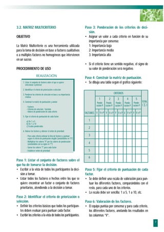3.2. MATRIZ MULTICRITERIO                                                  Paso 3: Ponderación de los criterios de deci-
                                                                             sión.
OBJETIVO                                                                   • Asignar un valor a cada criterio en función de su
                                                                             importancia por consenso:
La Matriz Multicriterio es una herramienta utilizada                         1: Importancia baja
para la toma de decisión en base a factores cualitativos                     2: Importancia media
o a múltiples factores no homogéneos que intervienen                         3: Importancia alta
en un suceso.
                                                                           • Si el criterio tiene un sentido negativo, el signo de
PROCEDIMIENTO DE USO                                                         su valor de ponderación será negativo.
                        REALIZACIÓN
                                                                           Paso 4: Construir la matriz de puntuación.
      1. Listar el conjunto de factores sobre el que se quiere             • Se dibuja una tabla según el gráfico siguiente:
         seleccionar o priorizar
      2. Identificar el criterio de priorización o selección

      3. Ponderar los criterios de selección en base a su importancia
                                                                                                      CRITERIOS
         relativa
                                                                                       1         2        3          4        5
      4. Construir la matriz de puntuación y anotar:                                 Ponde- Ponde- Ponde- Ponde- Ponde- TOTAL
          - Factores                                                                ración P: ración P: ración P: ración P: ración P: ( ∑ )
          - Criterios de selección / decisión
          - Valores de ponderación de cada criterio
                                                                           FACTORES V V x P V V x P V V x P V V x P V V x P
      5. Fijar el criterio de puntuación de cada factor:
          a) De 1 a 5                                                         1
          b) De 1 a 10
          c) Escalas ponderadas
                                                                              2
      6. Valorar los factores y obtener el orden de prioridad:

          - Para cada criterio ordenar la lista de factores y puntuar         3
            según el criterio de puntuación elegido (anotándolos en "V")
          - Multiplicar los valores "V" por los valores de ponderación
            (anotándolos con su signo en "T")                                 4
          - Sumar los valores "T" para cada factor
          - Establecer orden de prioridad                                     5

                                                                              6
Paso 1: Listar el conjunto de factores sobre el
que ha de tomarse la decisión.
• Escribir a la vista de todos los participantes la deci-                  Paso 5: Fijar el criterio de puntuación de cada
  sión a tomar.                                                            factor.
• Listar todos los factores o hechos entre los que se                      • Se debe definir una escala de valoración para pun-
  quiere encontrar un factor o conjunto de factores                           tuar los diferentes factores, comparándolos con el
  prioritarios, atendiendo a la decisión a tomar.                             resto, para cada uno de los criterios.
                                                                           • La escala debe ser sencilla: 1 a 5, 1 a 10, etc.
Paso 2: Identificar el criterio de priorización o
selección.                                                                 Paso 6: Valoración de los factores.
• Definir los criterios básicos que todos los participan-                  • El equipo puntúa por consenso y para cada criterio,
   tes deben evaluar para puntuar cada factor.                               los diferentes factores, anotando los resultados en
• Escribir los criterios a la vista de todos los participantes.              las columnas “V”.
                                                                                                                                              7
 