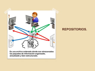 REPOSITORIOS.




Es una archivo ordenado donde son almacenados
los paquetes de información organizado,
actualizado y bien estructurado.
 