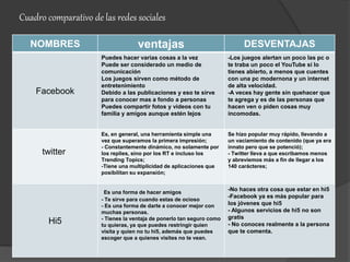 Cuadro comparativo de las redes sociales
NOMBRES ventajas DESVENTAJAS
Facebook
Puedes hacer varias cosas a la vez
Puede ser considerado un medio de
comunicación
Los juegos sirven como método de
entretenimiento
Debido a las publicaciones y eso te sirve
para conocer mas a fondo a personas
Puedes compartir fotos y videos con tu
familia y amigos aunque estén lejos
-Los juegos alertan un poco las pc o
te traba un poco el YouTube si lo
tienes abierto, a menos que cuentes
con una pc modernona y un internet
de alta velocidad.
-A veces hay gente sin quehacer que
te agrega y es de las personas que
hacen ven o piden cosas muy
incomodas.
twitter
Es, en general, una herramienta simple una
vez que superamos la primera impresión;
- Constantemente dinámico, no solamente por
los replies, sino por los RT e incluso los
Trending Topics;
-Tiene una multiplicidad de aplicaciones que
posibilitan su expansión;
Se hizo popular muy rápido, llevando a
un vaciamiento de contenido (que ya era
innato pero que se potenció);
- Twitter lleva a que escribamos menos
y abreviemos más a fin de llegar a los
140 carácteres;
Hi5
Es una forma de hacer amigos
- Te sirve para cuando estas de ocioso
- Es una forma de darte a conocer mejor con
muchas personas.
- Tienes la ventaja de ponerlo tan seguro como
tu quieras, ya que puedes restringir quien
visita y quien no tu hi5, además que puedes
escoger que a quienes visites no te vean.
-No haces otra cosa que estar en hi5
-Facebook ya es más popular para
los jóvenes que hi5
- Algunos servicios de hi5 no son
gratis
- No conoces realmente a la persona
que te comenta.
 