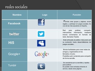 redes sociales
Nombre Logo Función
Facebook
Permite crear grupos y páginas, enviar
regalos, y participar en juegos sociales. Es
una de las más populares en España,
Red para publicar, compartir,
intercambiar, información, mediante
breves comentarios en formato de
texto, llamados Tweets
Hi5
Está enfocada al público más joven por
su evolución hacia desarrolladores de
juegos sociales..
Google+
Brinda facilidades para crear redes de
amigos y organizarlos en los
llamados círculos.
Posibilita subir contenido para compartir
de forma sencilla.
Tumblr
Se caracteriza por su sencillez y rapidez
para publicar.
Es posible crear entradas entrando al
servicio, desde otras páginas
 