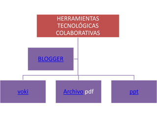 HERRAMIENTAS
TECNOLÓGICAS
COLABORATIVAS
voki Archivo pdf ppt
BLOGGER
 