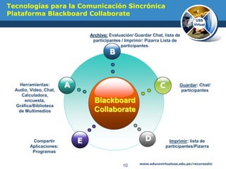 www.educovirtualuss.edu.pe/recursostic
Tecnologías para la Comunicación Sincrónica
Plataforma Blackboard Collaborate
Blackboard
Collaborate
B
E
C
D
AHerramientas:
Audio, Video, Chat,
Calculadora,
encuesta,
Gráfica/Biblioteca
de Multimedios
Archivo: Evaluación/ Guardar Chat, lista de
participantes / Imprimir: Pizarra Lista de
participantes.
Guardar: Chat/
participantes
Compartir
Aplicaciones:
Programas
Imprimir: lista de
participantes/Pizarra
USS
Virtual
10
 