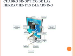 CUADRO SINOPTICO DE LAS 
HERRAMIENTAS E-LEARNING 
 