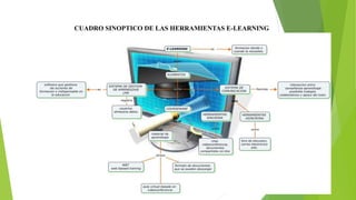 CUADRO SINOPTICO DE LAS HERRAMIENTAS E-LEARNING 
 