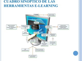 CUADRO SINOPTICO DE LAS 
HERRAMIENTAS E-LEARNING 
 