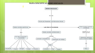MAPA CONCEPTUAL REDES SOCIALES 
