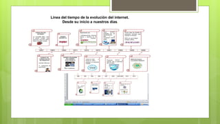 Línea del tiempo de la evolución del internet. 
Desde su inicio a nuestros días. 
 