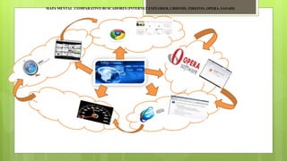 MAPA MENTAL COMPARATIVO BUSCADORES (INTERNET EXPLORER, CRHOME, FIREFOX, OPERA, SAFARI) 
 