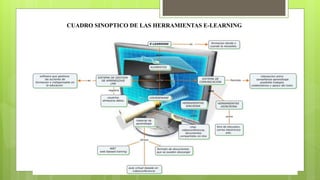 CUADRO SINOPTICO DE LAS HERRAMIENTAS E-LEARNING 
 