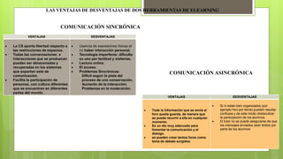 LAS VENTAJAS DE DESVENTAJAS DE DOS HERRAMIENTAS DE ELEARNING 
COMUNICACIÓN SINCRÓNICA 
VENTAJAS DESVENTAJAS 
 La CS aporta libertad respecto a 
las restricciones de espacios. 
 Todas las conversaciones e 
interacciones que se produzcan 
pueden ser almacenadas y 
recuperadas en los sistemas 
que soportan este de 
comunicación. 
 Facilita la participación de 
personas, con cultura diferentes 
que se encuentran en diferentes 
partes del mundo. 
 Usencia de expresiones físicas al 
no haber interacción personal. 
 Tecnología imperfecta: dificulta 
su uso por lentitud y sistemas. 
 Lectura online. 
 El acceso. 
 Problemas Sincrónicos: 
Difícil seguir la pista del 
proceso de una conservación. 
Aumento de la interacción. 
Problemas en la moderación. 
COMUNICACIÓN ASINCRÓNICA 
VENTAJAS DESVENTAJAS 
 Toda la información que se envía al 
foro queda guarda, de manera que 
se pueda recurrir a ella en cualquier 
momento. 
 Es un dio muy adecuado para 
fomentar la comunicación y el 
dialogo. 
 se pueden crear tantos foros como 
tema de debate surgidos 
 Si ni están bien organizados (por 
ejemplo foro por tema) pueden resultar 
confusos y de este modo obstaculizar 
la participación de los alumnos. 
 El tutor no se puede asegurarse de que 
los mensajes enviados sean leídos por 
parte de los alumnos 
 