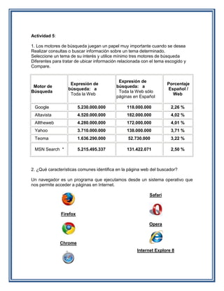 Actividad 5:

1. Los motores de búsqueda juegan un papel muy importante cuando se desea
Realizar consultas o buscar información sobre un tema determinado.
Seleccione un tema de su interés y utilice mínimo tres motores de búsqueda
Diferentes para tratar de ubicar información relacionada con el tema escogido y
Compare.


                                            Expresión de
                   Expresión de                                      Porcentaje
 Motor de                                  búsqueda: a
                  búsqueda: a                                        Español /
Búsqueda                                    Toda la Web sólo
                   Toda la Web                                         Web
                                           páginas en Español

 Google                  5.230.000.000          118.000.000            2,26 %
 Altavista               4.520.000.000          182.000.000            4,02 %
 Alltheweb               4.280.000.000          172.000.000            4,01 %
 Yahoo                   3.710.000.000          138.000.000            3,71 %
 Teoma                   1.636.290.000           52.730.000            3,22 %

 MSN Search *            5.215.495.337          131.422.071            2,50 %



2. ¿Qué características comunes identifica en la página web del buscador?

Un navegador es un programa que ejecutamos desde un sistema operativo que
nos permite acceder a páginas en Internet.

                                                            Safari



               Firefox

                                                            Opera



               Chrome
                                                      Internet Explore 8
 
