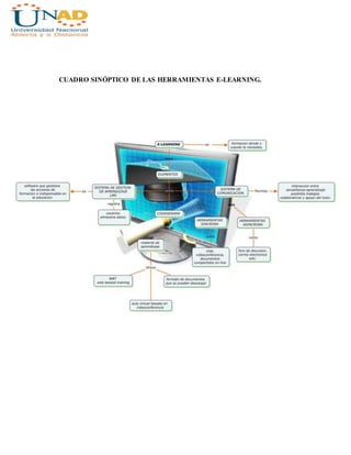 CUADRO SINÓPTICO DE LAS HERRAMIENTAS E-LEARNING.
 