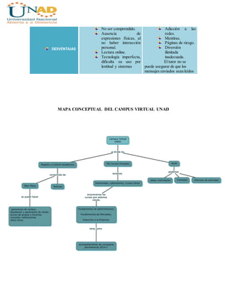 DESVENTAJAS
No ser comprendido.
Ausencia de
expresiones físicas, al
no haber interacción
personal.
Lectura online.
Tecnología imperfecta,
dificulta su uso por
lentitud y sistemas
Adicción a las
redes.
Mentiras.
Páginas de riesgo.
Diversión
ilimitada
inadecuada.
El tutor no se
puede asegurar de que los
mensajes enviados sean leídos
MAPA CONCEPTUAL DEL CAMPUS VIRTUAL UNAD
 