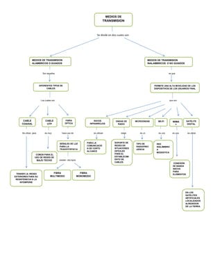 MEDIOS DE

TRANSMISION

Se divide en dos cuales son

MEDIOS DE TRANSMISION
ALAMBRICOS O GUIADOS

MEDIOS DE TRANSMISION
INALAMBRICOS O NO GUIADOS

Son aquellos

es que

DIFERENTES TIPOS DE
CABLES

PERMITE UNA ALTA MOVILIDAD DE LOS
DISPOSITIVOS DE LOS USUARIOS FINAL

Los cuales son

CABLE
COAXIAL

es muy

FIBRA
OPTICA

CABLE
UTP

Se utiliza para

que son

RAYOS
INFRARROJOS

hace uso de

se utilizan

SEÑALES DE LUZ
PARA LA
TRANSFERENCIA
COMÚN PARA EL
USO DE REDES DE
n
BAJO TECHO

TENDER LA REDES
EXTERIORES PARA SU
RESISTENECIA A LA
INTEMPERIE

PARA LA
COMUNICACIÓ
N DE CORTO
ALCANCE

existen dos tipos

FIBRA
MULTIMODO

FIBRA
MONOMODO

ONDAS DE
RADIO

estas

SOPORTE DE
REDES EN
SITUACIONES
DIFÍCILES
PARA EL
ESTABLECIMI
ENTO DE
CABLES.

MICROONDAS

es un

TIPO DE
RADIOFREC
UENCIA

WI-FI

WIMA
X

SATÉLITE
DIGITAL

es una

es una

se utiliza

RED
INALÁMBRIC
A
MODESTICA

CONEXIÓN
DE BANDA
ANCHA
PARA
ELEMENTOS
PORTABLES

EN LOS
SATÉLITES
ARTIFICIALES
LOCALIZADOS
ALREDEDOR
DE LA TIERRA

 
