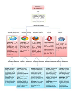 BROWSER O
NAVEGADORES
es

Un Browser o navegador web
es un software que permite el
acceso
a
Internet,
interpretando la información
de archivos y sitios web para
que éstos puedan ser leídos

Los más utilizados son

INTERNET EXPLORER

Desarrollado
por
Microsoft, ha sido el
navegador
más
utilizado desde 1999,
sin embargo la cuota
el
mercado
ha
disminuido
paulatinamente debido
a
una
renovada.
Competencia

GOOGLE CHROME

Desarrollado
por
Google, disponible e
gratuitamente
con
más de 200 millones
de usuarios es el
tercer
navegador
más utilizado en
internet.

MOZILLA FIREFOX

Es un navegador
web libre y de código
abierto
desarrolla
por
fundación
Mozilla con más de
450 millones de
usuarios,
es
el
segundo navegador
más utilizado en
internet

OPERA

Creador por la empresa
software capaz de
realizar
múltiple
tareas, ha sido pionero
en
realizar
características que hoy
en día se puede ver en
resto de navegadores
web como zoom y
otros.

SAFARI

Es un navegador de
código cerrado para
desarrollo por Apple Inc.,
el sistema es utilizado
para iPhone iPod Touch y
el iPad.

.

Ventajas y Desventajas

Ventajas: Navegador
gratuito detecta muy
bien los malwares gran
compatibilidad con las
paginas antiguas, más
1.700 complementos.
Desventajas: Mucha
inestabilidad, regular
mente lento, no es
posible borrar la caché
configuración compleja
en algunos casos es
innecesaria.

Ventajas y Desventajas

Ventajas: Agradable y
tiene lo esencial, más
rápido, consume menos
recursos de la
computadora que Mozilla,
busca y navega en
internet desde una sola
barra.
Desventajas: No tiene
marcador dinámico,
ocupa gran cantidad de
memoria RAM, al enviar
mensajes de textos desde
la web no aparecen los
últimos números

Ventajas y Desventajas Ventajas y Desventajas Ventajas y Desventajas

Ventajas: Súper velocidad
Antiphishing y Antimalware
protección avanzada contra
los tipos malos de la red,
restauración de sección
Navegación privada, gestor
de contraseña, barra de
dirección, Protección frente
fallos, carga de páginas más
veloz
Desventajas: Lento y puede
causar algunos problemas
poco intuitivo, bloquea
algunas páginas muy
antiguas.

Ventajas: mejor sistema
de recuperación de
pestañas capacidad de
tomar notas en el propio
navegador, opción de
bloqueo de publicidad
incluido, tiene función de
descargar bit-torrent, Mail
y Chat incluido en el
navegador
Desventajas: muy pocos
widgets, pocas
extensiones, sin mucha
variedad, no permite
modificar el navegador.

Ventajas: Navegador
más rápido en CSS (lo
que permite rápida
visualización de un sitio
web), el navegador es
muy accesible y tiene
una interfaz muy simple.
Desventajas: Tiene
poca cuota en el
mercado, no tiene una
tienda de aplicaciones
(como Google Chrome
y Firefox) no todos los
sitios web están
optimizados para el
navegador.

 