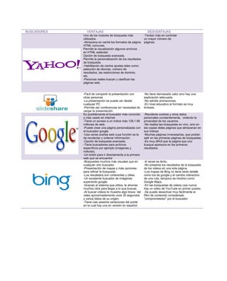 BUSCADORES

VENTAJAS

DESVENTAJAS

Uno de los motores de búsqueda más
utilizados.
-Almacena en caché los formatos de página
HTML comunes.
Permite la visualización algunos archivos
en HTML estándar.
Opción de búsqueda avanzada.
Permite la personalización de los resultados
de búsqueda.
-Habilitación de ciertos ajustes tales como:
selección de idiomas, número de
resultados, las restricciones de dominio,
etc.
-Personas reales buscan y clasifican las
páginas web.

-Tardan más en controlar
un mayor número de
páginas.

-Fácil de compartir la presentación con
otras personas
-La presentación se puede ver desde
cualquier PC
-Permite dar conferencias sin necesidad de
cargar la presentación.
Es posiblemente el buscador más conocido
y más usado en internet.
-Tiene un acceso a un índice más 128,1 68
millones de web.
-Puede crear una página personalizada con
el buscador google.
-Usa varias arañas web cuya función es la
de recolectar y ordenar información.
-Opción de búsqueda avanzada.
-Tiene buscadores para archivos
específicos por ejemplo (imágenes y
noticias).
-Un botón para ir directamente a la primera
web que se encuentre
-Búsquedas muchos más visuales que en
cualquier orto buscador
-Presentación de mapas y más opciones
para refinar la búsqueda.
-Los resultados son coherentes y útiles.
-Un excelente buscador de imágenes
superando google.
-Gracias al sistema que utiliza, te ahorras
muchos click para llegar a lo que buscas.
-Al buscar videos te muestra algo breve del
video aproximadamente unos 30 segundos
y varios datos de su origen.
-Tiene casi sesenta variaciones del portal
en la cual hay una en versión en español.

-No tiene demasiado valor sino hay una
explicación adecuada.
-No admite animaciones.
-En nivel educativo el formato es muy
limitado.
-Recolecta cookies y otros datos
personales constantemente, violando la
privacidad de los usuarios.
-No realiza las búsquedas en vivo, sino en
las copias delas páginas que almacenan en
sus índices
-Muchas páginas innecesarias, que podían
salir en las primeras páginas de búsquedas.
-Es muy difícil que la página que uno
busque aparezca en los primeros
resultados.

-A veces es lento.
-No presenta los resultados de la búsqueda
de los videos en una sola página.
-Los mapas de Bing no tiene tanto detalle
como los de google y el cambio interactivo
de una ruta, tampoco es intuitivo como
Google Maps.
-En las búsquedas de videos casi nunca
hay un video de YouTube en primer puesto.
-Se puede desactivar muy fácilmente el
filtro de contenido considerado
“comprometedor” por el buscador

 