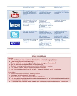CARACTERISTICAS

VENTAJAS

DESVENTAJAS

Es muy popular gracias a la
posibilidad de alojar videos
personales de manera muy
sencilla.

-Método de ocio
-Permite descargar varios
videos al mismo tiempo

-Disminuye la velocidad las
computadoras por la cantidad
de videos.

Permite publicar información
personal y profesional, foto,
chatear y ser partes de
grupos según intereses
personales.

-Método de ocio.
-Gran alcance.
-Permite al anunciante
dirigirse a un determinado
tipo de público en función de
sus intereses
-Permite conocer muchas
personas.

-Inseguridad (al ingresar
datos personales)

Red social que se hizo muy
popular en el mercado

-Método de ocio
-Editable posibilitando la
personalización al gusto del
usuario
-Más comodidad.
-Facilidad al registrarse.

-Te pueden robar la fotos
-Mucha cantidad de
publicaciones.
-Debemos escribir menos y
abreviarnos más a fin de
llegar a los 1400 caracteres.

Promover la interacción social -Facilidad de tener albunes
y posee una red interna de
digitales.
mensajería.
-Nos permite intercambiar
mensajes con amigos del
internet y con los que
conocemos fuera de ella o
familiares.

-Demasiado spam.
-Demasiada publicidad.
-Demasiado virus.

CAMPUS VIRTUAL
Ventajas:
 Nos facilita el proceso educativo, eliminando las barreras de lugar y tiempo.
 Características educación tradicional.
 Es una excelente herramienta para las personas con alguna discapacidad.
 Hay un concejero y tutor apoyando el campus virtual.
 Contiene unos tópicos donde se encuentra las actividades a realizar.
 Una agenda que nos indicas realización de las actividades.
 Nos muestra las calificaciones de los quiz y pre saberes de una forma instantánea.
Desventajas:
 limitación en interacción entre el tutor y alumno.
 A veces la retroalimentación se retrasa.
 En ocasiones los estudiantes no participan en los foros.
 Los tutores no responden a los correos o no están atentos en las inquietudes de los estudiantes.
 Las guías no son tan claras.
 La dificultad para entender temas que son muy complejos y que requieren de una explicación.

 