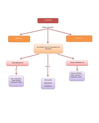 E-Learnig

Sistema educativo

Distancia

Electrónica

Se entrega el uso de la tecnología de la
información

Incluye contenidos vía

Tiene aplicaciones
Para la
En

Internet, CD Rom,
Video, Intranet, Tv
Interactivo, Audio
Red, Computador,
Aulas Virtuales,
Cooperación Digital

Información
Capacitación
Enseñanza

 