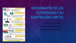 INTEGRACIÓN DE LAS
ESTRATEGIAS Y SU
ADAPTACIÓN CON TIC
TOPOLÓGICO- VISUAL
DIDÁCTICO PEDAGÓGICO
PERCEPTIVO- CONECTIVO
 