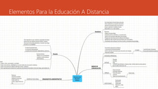 Elementos Para la Educación A Distancia
 