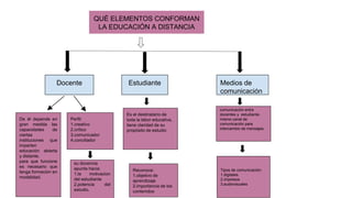QUÉ ELEMENTOS CONFORMAN
LA EDUCACIÓN A DISTANCIA
Docente Estudiante Medios de
comunicación
De él depende en
gran medida las
capacidades de
ciertas
instituciones que
imparten
educación abierta
y distante.
para que funcione
es necesario que
tenga formación en
modalidad.
Perfil:
1.creativo
2.crítico
3.comunicador
4.conciliador
su docencia
apunta hacia:
1.la motivacion
del estudiante
2.potencia del
estudio.
Es el destinatario de
toda la labor educativa,
tiene claridad de su
propósito de estudio
Reconoce:
1.objetivo de
aprendizaje
2.importancia de los
contenidos
comunicación entre
docentes y estudiante.
mismo canal de
comunicación para
intercambio de mensajes.
Tipos de comunicación:
1.digitales
2.impresos
3.audiovisuales
 