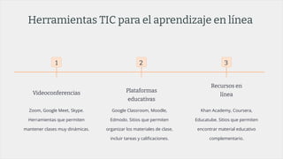 Herramientas TIC para el aprendizaje en línea
1
Videoconferencias
Zoom, Google Meet, Skype.
Herramientas que permiten
mantener clases muy dinámicas.
2
Plataformas
educativas
Google Classroom, Moodle,
Edmodo. Sitios que permiten
organizar los materiales de clase,
incluir tareas y caliﬁcaciones.
3
Recursos en
línea
Khan Academy, Coursera,
Educatube. Sitios que permiten
encontrar material educativo
complementario.
 