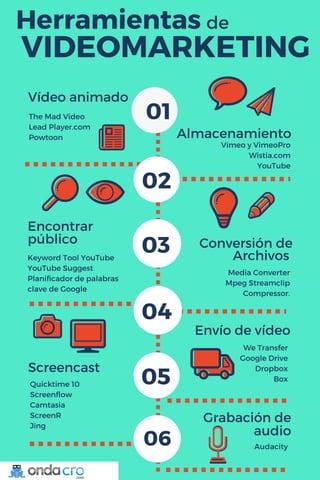 VIDEOMARKETING
Vídeo animado
Almacenamiento
Encontrar
público
01
02
03
05
06
Screencast
The Mad Video
Lead Player.com
Powtoon
Keyword Tool YouTube
YouTube Suggest
Planificador de palabras
clave de Google
Vimeo y VimeoPro
Wistia.com
YouTube
Media Converter
Mpeg Streamclip
Compressor.
Quicktime 10
Screenflow
Camtasia
ScreenR
Jing
Conversión de
Archivos
Herramientasde
Envío de vídeo
We Transfer
Google Drive
Dropbox
Box
04
Grabación de
audio
Audacity
 