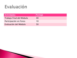 Actividades Puntaje
Trabajo Final del Módulo 40
Participación en Foros 10
Evaluación del Módulo 50
 