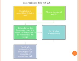 Simplifica la
usabilidad del sitio
web
Ahorra tiempo al
usiario
Estandariza los
lenguajes para una
mejor utilización de la
re- utilización del
código
Facilita las
interacciones
Facilita la
publicación, la
investigación y
consulta de
contenidos web
Características de la web 2.0
 