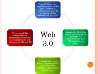 La web 3.0 es una
expresión que se utiliza
para describir la
evolución del uso y la
interacción de las
personas en internet
A travéz de diferentes
formas entre los que se
incluyen la
transformación de la
red en una base de
datos
Un movimiento social
hacia crear contenidos
accesibles para
múltiples aplicaciones
non-browser
El empuje de las
tecnologías de
inteligencia artificial la
web semántica la web
Geoespacial o la web 3D
Web
3.0
 