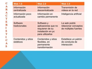 Web 1.0 Web 2.0 Web 3.0
Información
centralizada
Información
descentralizada
Transmisión de
videos en la red
Información poco
actualizada
Información en
cambio permanente
Inteligencia artificial
Software
tradicionales
Software y
aplicaciones que no
requieren de su
instalación en pc
para utilizarlos
La web podrá
relacionar conceptos
de múltiples fuentes
Contenidos y sitios
estáticos
Contenidos y sitios
flexibles, en
permanente
transformación
Establece un patrón
de conducta de
interacción
 