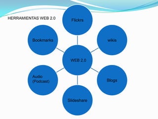 HERRAMIENTAS WEB 2.0<br />WEB 2.0<br />Audio<br />(Podcast)<br />