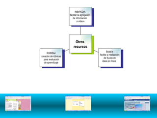RUBIStar creación de rúbricas para evaluación de aprendizaje  Bubbl.s facilita la realización de lluvias de  ideas en línea  NIBIPEDIA  facilitar la agregación  de información  a videos Otros  recursos 