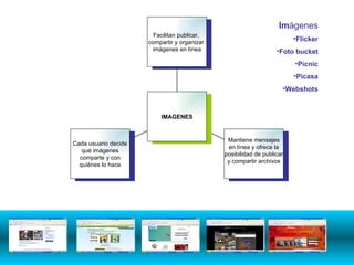 Im ágenes Flicker Foto bucket Picnic Picasa Webshots Cada usuario decide qué imágenes  comparte y con quiénes lo hace  Mantiene mensajes en línea y ofrece la  posibilidad de publicar y compartir archivos  Facilitan publicar,  compartir y organizar  imágenes en línea  IMAGENES 