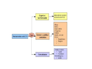 Herramientas web 2.0