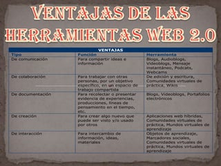 VENTAJAS
Tipo               Función                        Herramienta
De comunicación    Para compartir ideas e         Blogs, Audioblogs,
                   información                    Videoblogs, Mensaje
                                                  instantáneo, Podcats,
                                                  Webcams
De colaboración    Para trabajar con otras        De edición y escritura,
                   personas, por un objetivo      Comunidades virtuales de
                   específico, en un espacio de   práctica, Wikis
                   trabajo compartida
De documentación   Para recolectar o presentar    Blogs, Videoblogs, Portafolios
                   evidencia de experiencias,     electrónicos
                   producciones, líneas de
                   pensamiento en el tiempo,
                   etc.
De creación        Para crear algo nuevo que      Aplicaciones web híbridas,
                   puede ser visto y/o usado      Comunidades virtuales de
                   por otros                      práctica, Mundos virtuales de
                                                  aprendizaje
De interacción     Para intercambio de            Objetos de aprendizaje,
                   información, ideas,            Marcadores sociales,
                   materiales                     Comunidades virtuales de
                                                  práctica, Mundos virtuales de
                                                  aprendizaje
 