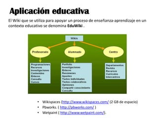 Aplicación educativa
El Wiki que se utiliza para apoyar un proceso de enseñanza-aprendizaje en un
contexto educativo se denomina EduWiki .




                • Wikispaces (http://www.wikispaces.com/ (2 GB de espacio)
                • Pbworks. ( http://pbworks.com/ )
                • Wetpaint ( http://www.wetpaint.com/).
 