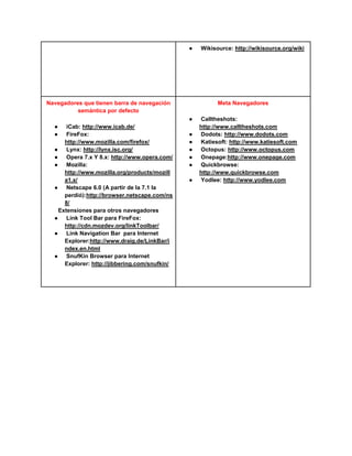 ●   Wikisource: http://wikisource.org/wiki




Navegadores que tienen barra de navegación               Meta Navegadores
          semántica por defecto
                                               ●   Calltheshots:
  ●   iCab: http://www.icab.de/                    http://www.calltheshots.com
  ●   FireFox:                                 ●   Dodots: http://www.dodots.com
     http://www.mozilla.com/firefox/           ●   Katiesoft: http://www.katiesoft.com
  ● Lynx: http://lynx.isc.org/                 ●   Octopus: http://www.octopus.com
  ● Opera 7.x Y 8.x: http://www.opera.com/     ●   Onepage:http://www.onepage.com
  ● Mozilla:                                   ●   Quickbrowse:
     http://www.mozilla.org/products/mozill        http://www.quickbrowse.com
     a1.x/                                     ●   Yodlee: http://www.yodlee.com
  ● Netscape 6.0 (A partir de la 7.1 la
     perdió):http://browser.netscape.com/ns
     8/
   Extensiones para otros navegadores
  ● Link Tool Bar para FireFox:
     http://cdn.mozdev.org/linkToolbar/
  ● Link Navigation Bar para Internet
     Explorer:http://www.draig.de/LinkBar/i
     ndex.en.html
  ● SnufKin Browser para Internet
     Explorer: http://jibbering.com/snufkin/
 