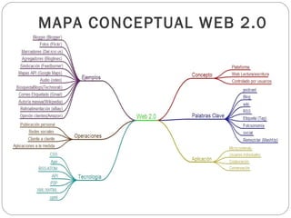 MAPA CONCEPTUAL WEB 2.0 