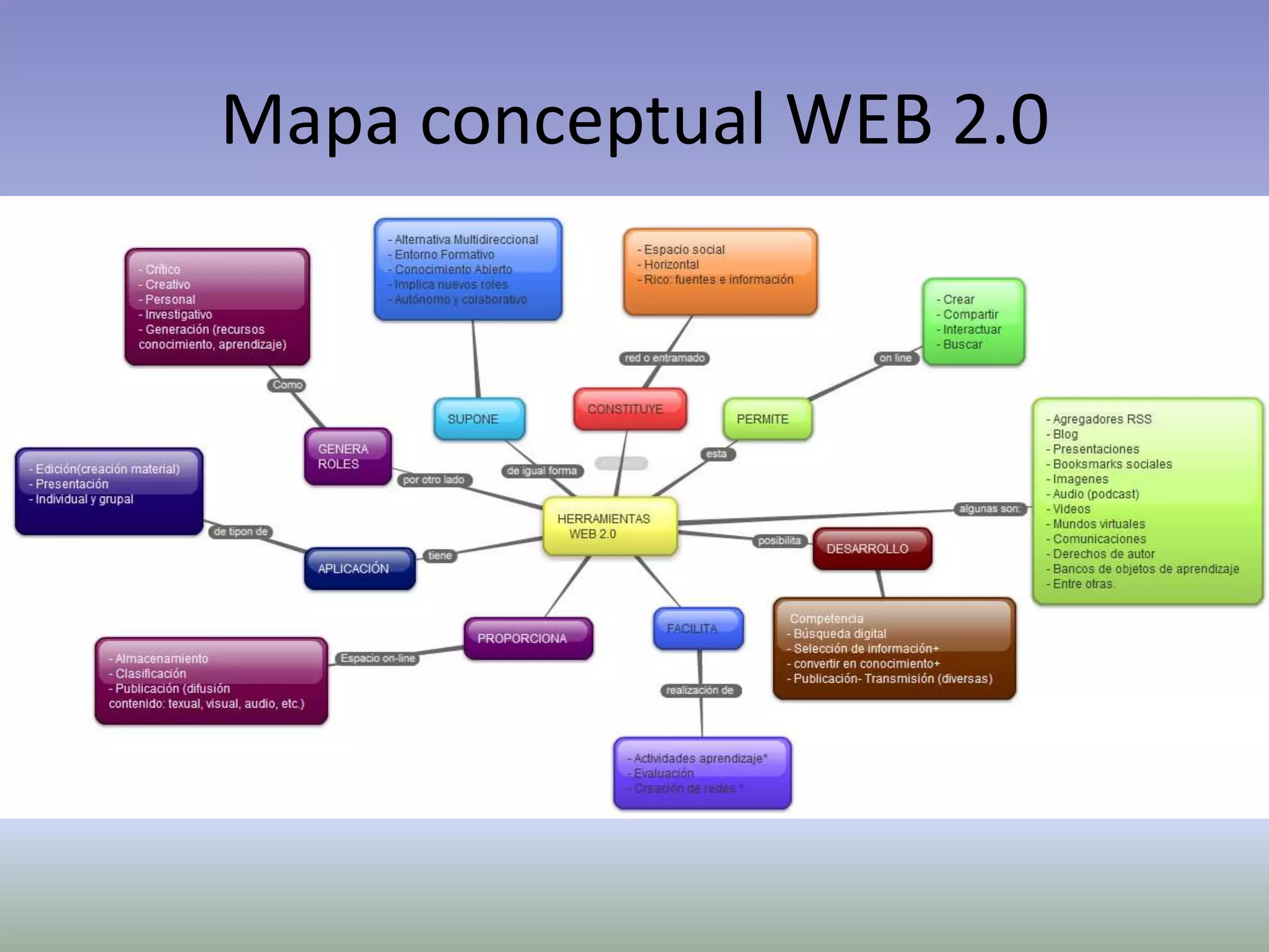 Mapa conceptual WEB 2.0
 