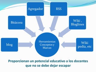 Agregador             RSS


                                          Wiki ,
  Bitácora
                                         Bloglines




                    Herramientas               Wiki
blog                Conceptos y
                      Marcas                 pedía, etc



 Proporcionan un potencial educativo a los docentes
           que no se debe dejar escapar
 