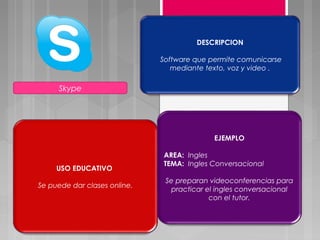 Skype 
DESCRIPCION 
Software que permite comunicarse 
mediante texto, voz y video . 
USO EDUCATIVO 
Se puede dar clases online. 
EJEMPLO 
AREA: Ingles 
TEMA: Ingles Conversacional 
Se preparan videoconferencias para 
practicar el ingles conversacional 
con el tutor. 

