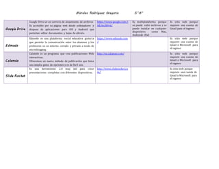 Morales Rodríguez Gregoria 5”A” 
Google Drive 
Google Drive es un servicio de alojamiento de archivos 
Es accesible por su página web desde ordenadores y 
dispone de aplicaciones para iOS y Android que 
permiten editar documentos y hojas de cálculo. 
https://www.google.com/i 
ntl/es/drive/ 
Es multiplataforma porque 
se puede subir archivos y se 
puede instalar en cualquier 
dispositivo como Mac, 
Androide iPad 
Es sitio web porque 
requiere una cuenta de 
Gmail para el ingreso 
Edmodo 
Edmodo es una plataforma social educativa gratui ta 
que permite la comunicación entre los alumnos y los 
profesores en un entorno cerrado y privado a modo de 
microblogging. 
https://www.edmodo.com 
/ 
Es sitio web porque 
requiere una cuenta de 
Gmail o Microsoft para 
el ingreso 
Calaméo 
Calaméo es un programa que crea publicaciones Web 
interactivas. 
Ofrecemos un nuevo método de publicación que tiene 
una amplia gama de opciones y es de fácil uso. 
http://es.calameo.com/ 
Es sitio web porque 
requiere una cuenta de 
Gmail o Microsoft para 
el ingreso 
Slide Rocket 
Es una herramienta 2.0 muy útil para crear 
presentaciones completas con diferentes diapositivas. 
http://www.sliderocket.co 
m/ 
Es sitio web porque 
requiere una cuenta de 
Gmail o Microsoft para 
el ingreso 
