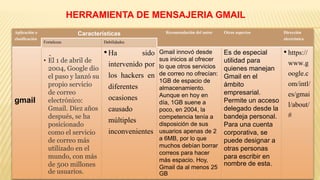 HERRAMIENTA DE MENSAJERIA GMAIL
Aplicación o
clasificación
Características Recomendación del autor Otros aspectos Dirección
electrónica
Fortalezas Debilidades
gmail
• El 1 de abril de
2004, Google dio
el paso y lanzó su
propio servicio
de correo
electrónico:
Gmail. Diez años
después, se ha
posicionado
como el servicio
de correo más
utilizado en el
mundo, con más
de 500 millones
de usuarios.
•Ha sido
intervenido por
los hackers en
diferentes
ocasiones
causado
múltiples
inconvenientes
Gmail innovó desde
sus inicios al ofrecer
lo que otros servicios
de correo no ofrecían:
1GB de espacio de
almacenamiento.
Aunque en hoy en
día, 1GB suene a
poco, en 2004, la
competencia tenía a
disposición de sus
usuarios apenas de 2
a 6MB, por lo que
muchos debían borrar
correos para hacer
más espacio. Hoy,
Gmail da al menos 25
GB
Es de especial
utilidad para
quienes manejan
Gmail en el
ámbito
empresarial.
Permite un acceso
delegado desde la
bandeja personal.
Para una cuenta
corporativa, se
puede designar a
otras personas
para escribir en
nombre de esta.
• https://
www.g
oogle.c
om/intl/
es/gmai
l/about/
#
 