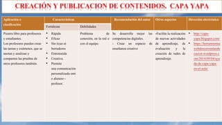 CREACIÓN Y PUBLICACION DE CONTENIDOS. CAPA YAPA
Aplicación o
clasificación
Características Recomendación del autor Otros aspectos Dirección electrónica
Fortalezas Debilidades
Pizarra libre para profesores
y estudiantes.
Los profesores pueden crear
las tareas y exámenes, que se
anotan y analizan y
comparten las pruebas de
otros profesores también.
• Rápida
• Eficaz
• Sin tizas ni
borradores
• Entretenida
• Creativa.
• Permite
una comunicación
personalizada entr
e alumno -
profesor.
Problema de
conexión, en la red o
con el equipo.
Se desarrolla mejor las
competencias digitales.
- Crear un espacio de
enseñanza creativo
-Facilita la realización
de nuevas actividades
de aprendizaje, de
evaluación y la
creación de redes de
aprendizaje.
• http://capa-
yapa.blogspot.com/
• https://herramientas
webdosceroenlaedu
cacion.wordpress.c
om/2014/09/04/ayu
da-de-capa-yapa-
en-el-aula/
 