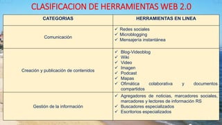 CLASIFICACION DE HERRAMIENTAS WEB 2.0
CATEGORIAS HERRAMIENTAS EN LINEA
Comunicación
 Redes sociales
 Microblogging
 Mensajería instantánea
Creación y publicación de contenidos
 Blog-Videoblog
 Wiki
 Video
 Imagen
 Podcast
 Mapas
 Ofimática colaborativa y documentos
compartidos
Gestión de la información
 Agregadores de noticias, marcadores sociales,
marcadores y lectores de información RS
 Buscadores especializados
 Escritorios especializados
 